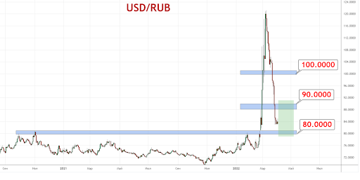 Рост курса рубля, вероятно, завершен