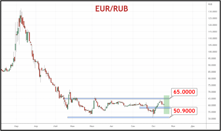 Рубль ждет девальвация