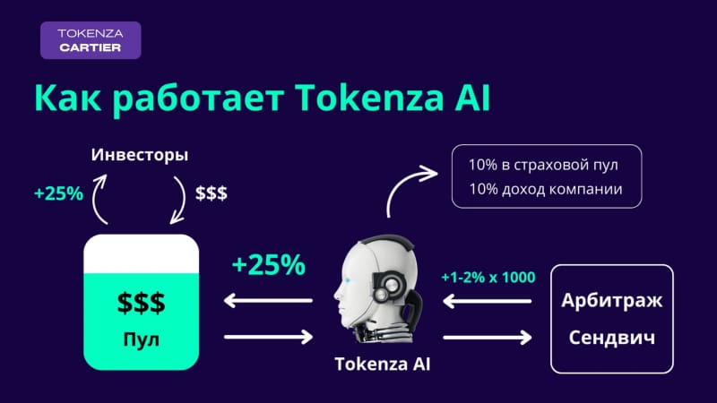 Tokenza — криптовалютная биржа, отзывы